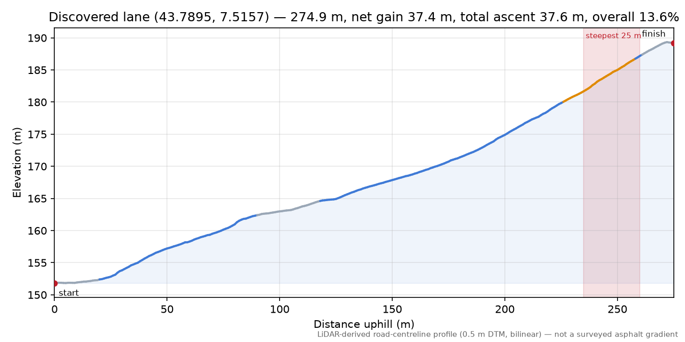 Discovered lane (43.7895, 7.5157) elevation profile