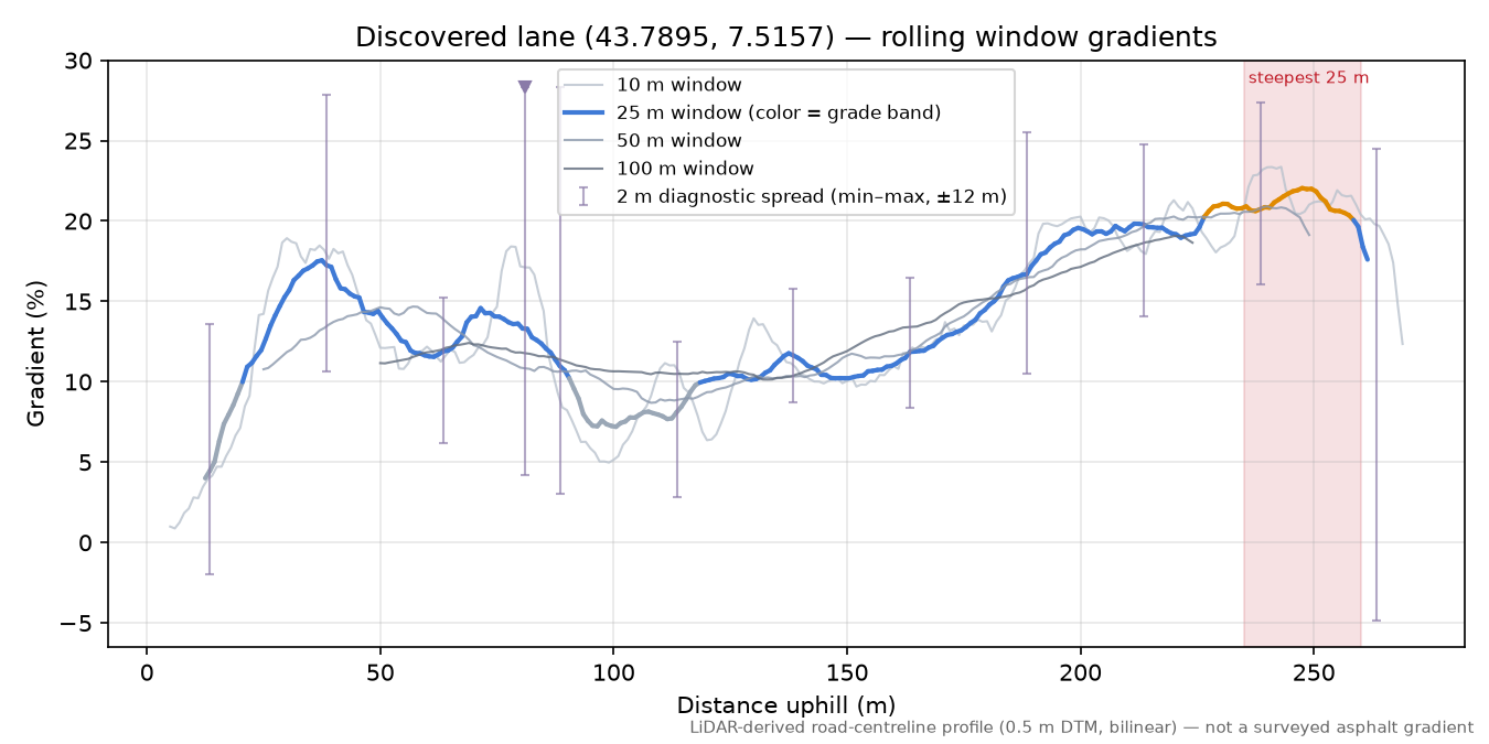 Discovered lane (43.7895, 7.5157) rolling gradient profile