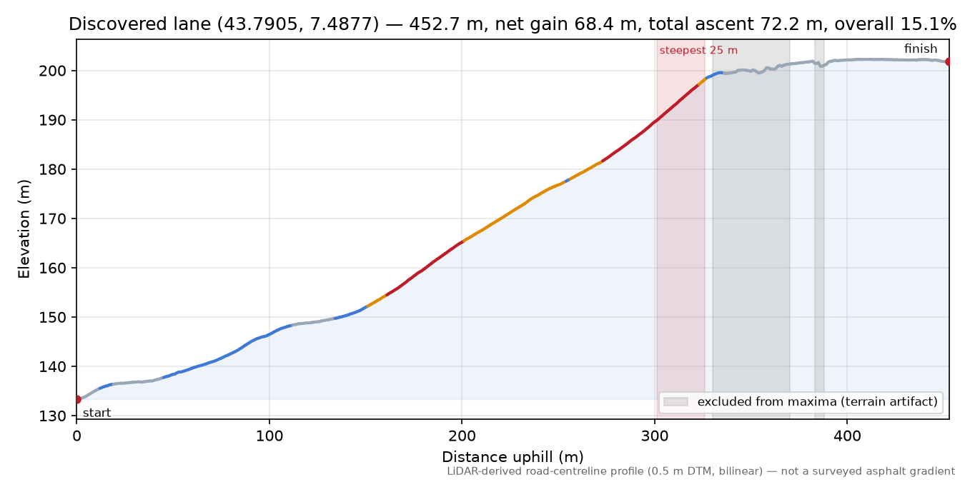 Discovered lane (43.7905, 7.4877) elevation profile