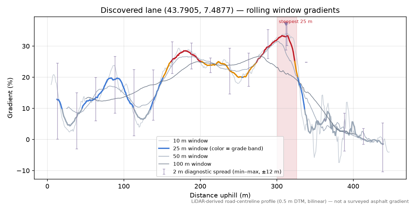 Discovered lane (43.7905, 7.4877) rolling gradient profile