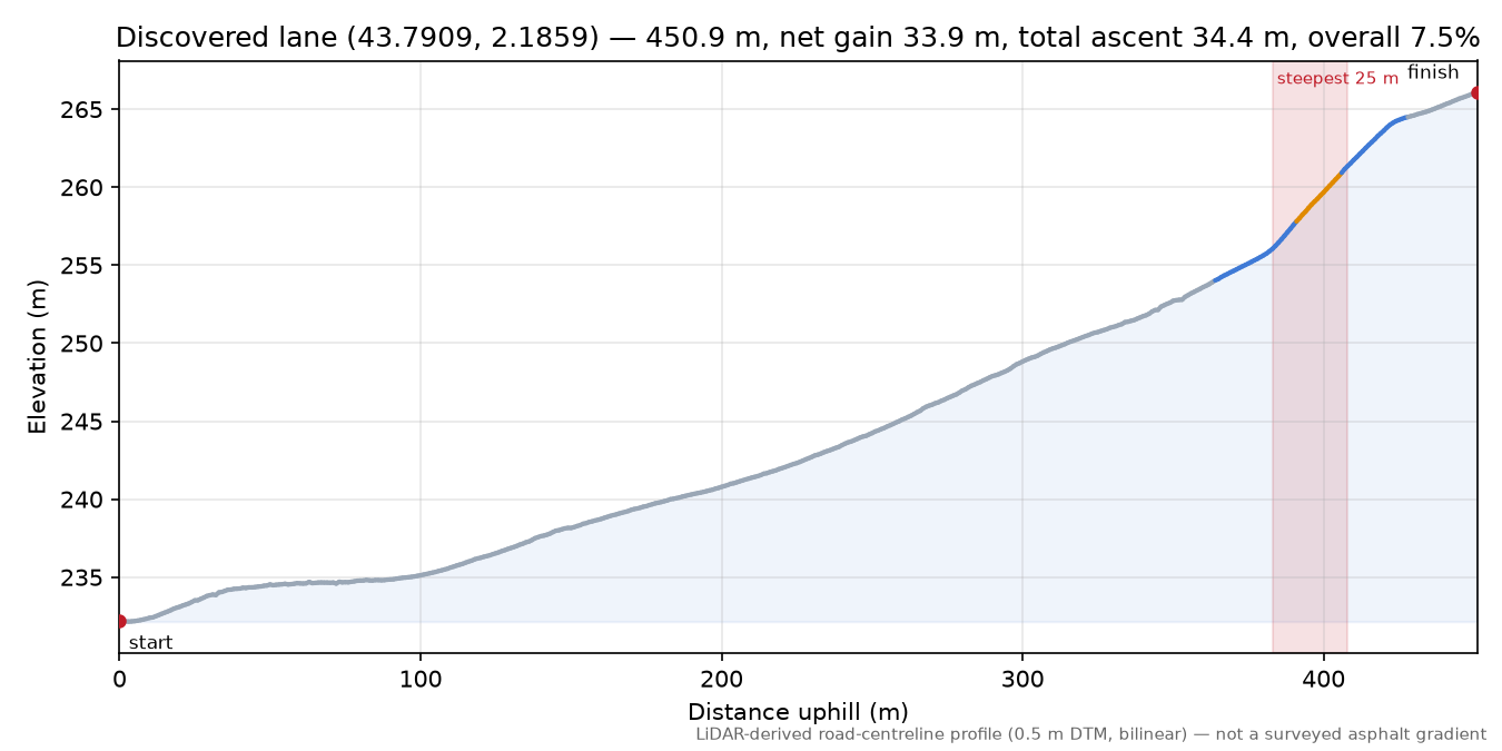 Discovered lane (43.7909, 2.1859) elevation profile