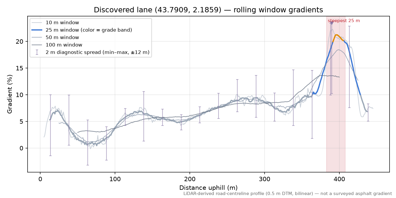Discovered lane (43.7909, 2.1859) rolling gradient profile