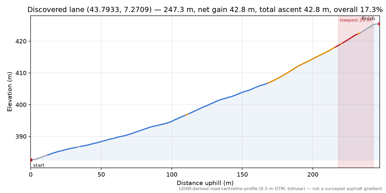 Discovered lane (43.7933, 7.2709) elevation profile