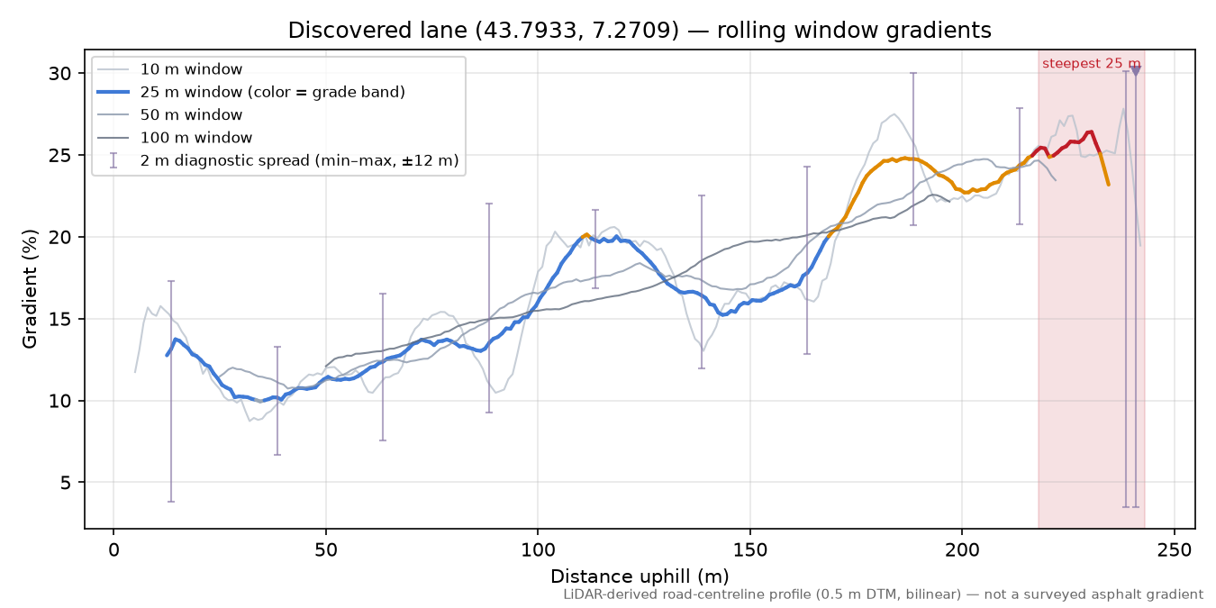 Discovered lane (43.7933, 7.2709) rolling gradient profile