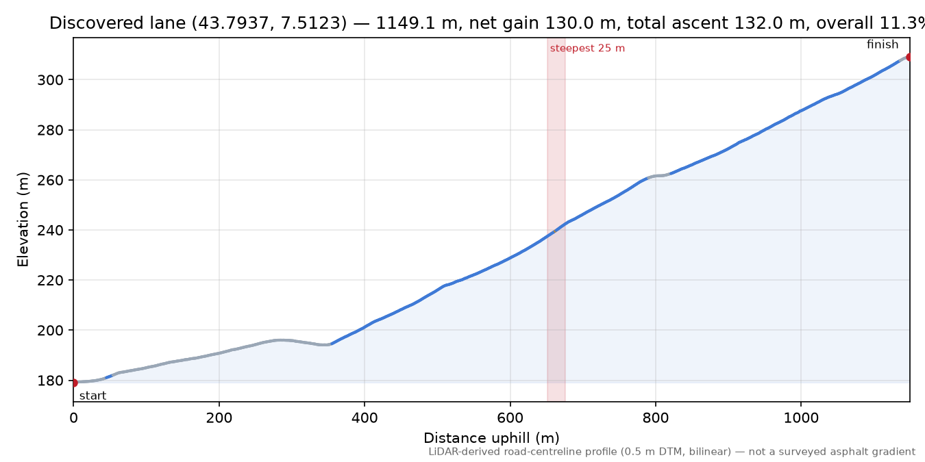 Discovered lane (43.7937, 7.5123) elevation profile
