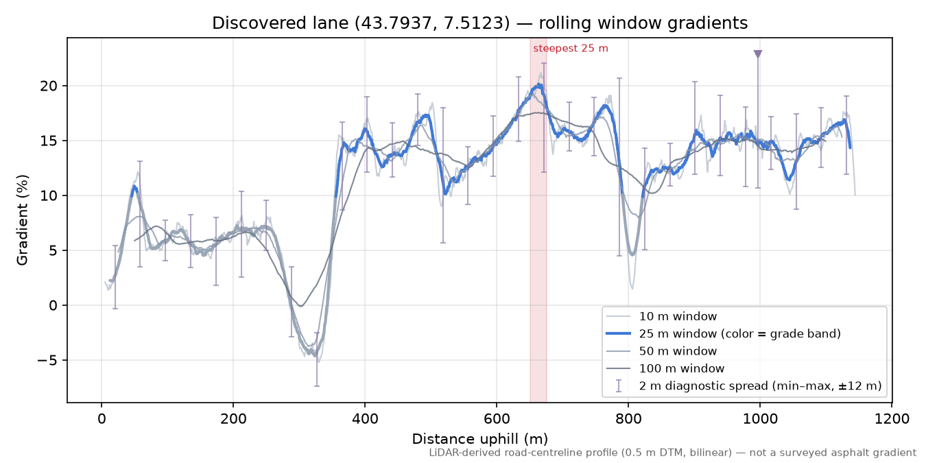 Discovered lane (43.7937, 7.5123) rolling gradient profile