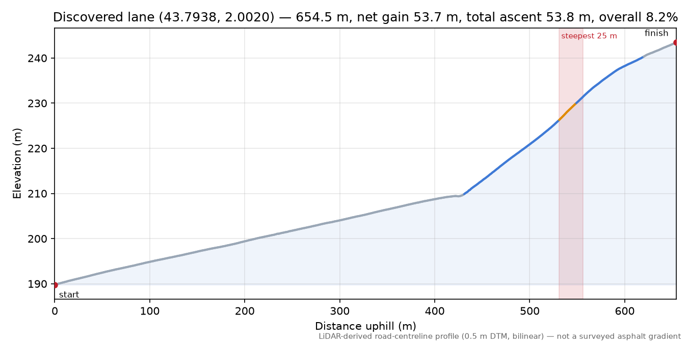 Discovered lane (43.7938, 2.0020) elevation profile