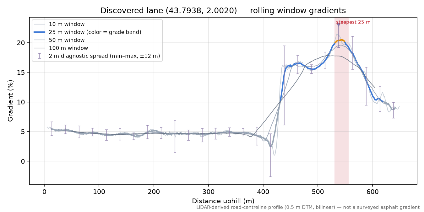Discovered lane (43.7938, 2.0020) rolling gradient profile