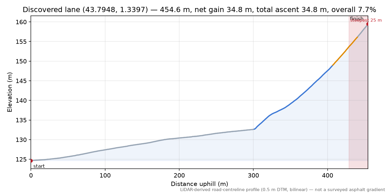 Discovered lane (43.7948, 1.3397) elevation profile