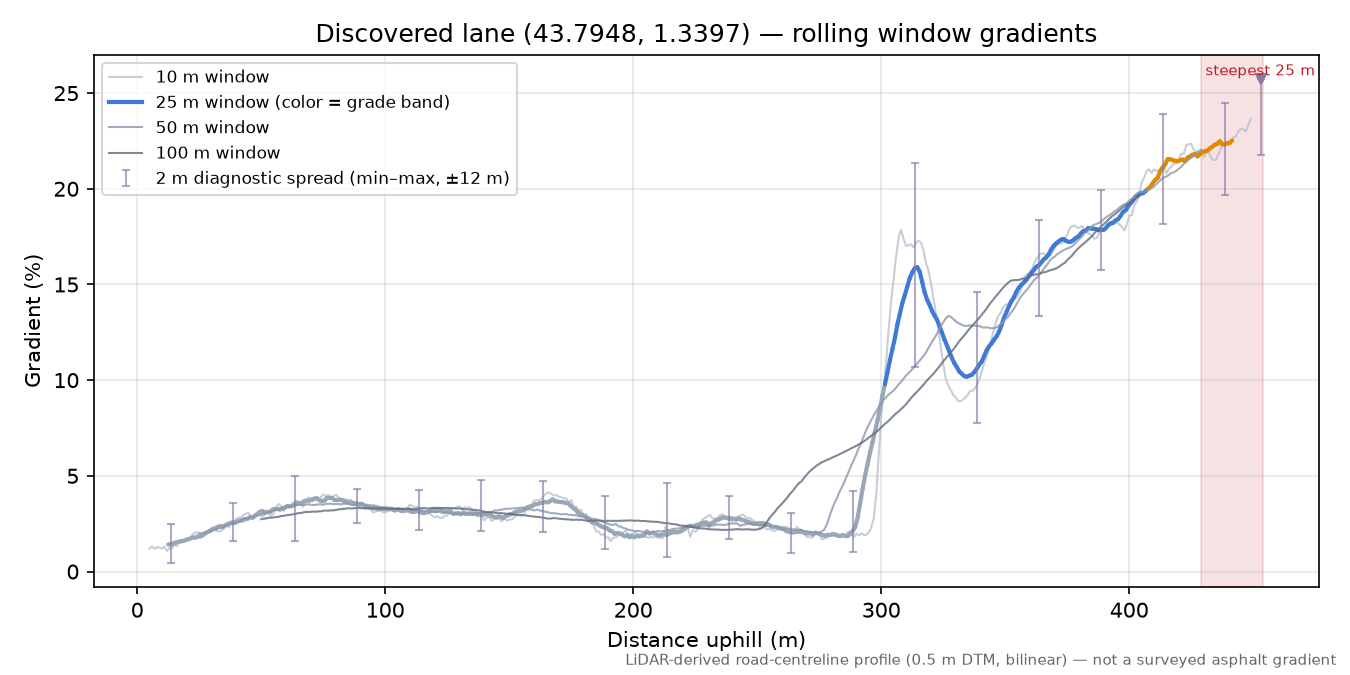 Discovered lane (43.7948, 1.3397) rolling gradient profile