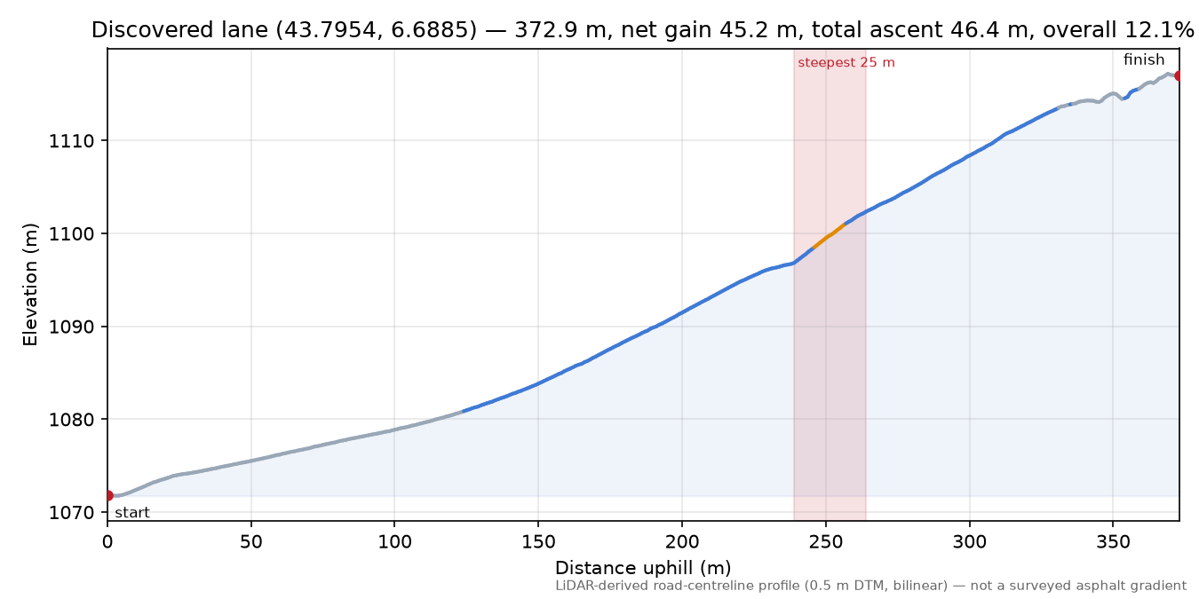 Discovered lane (43.7954, 6.6885) elevation profile