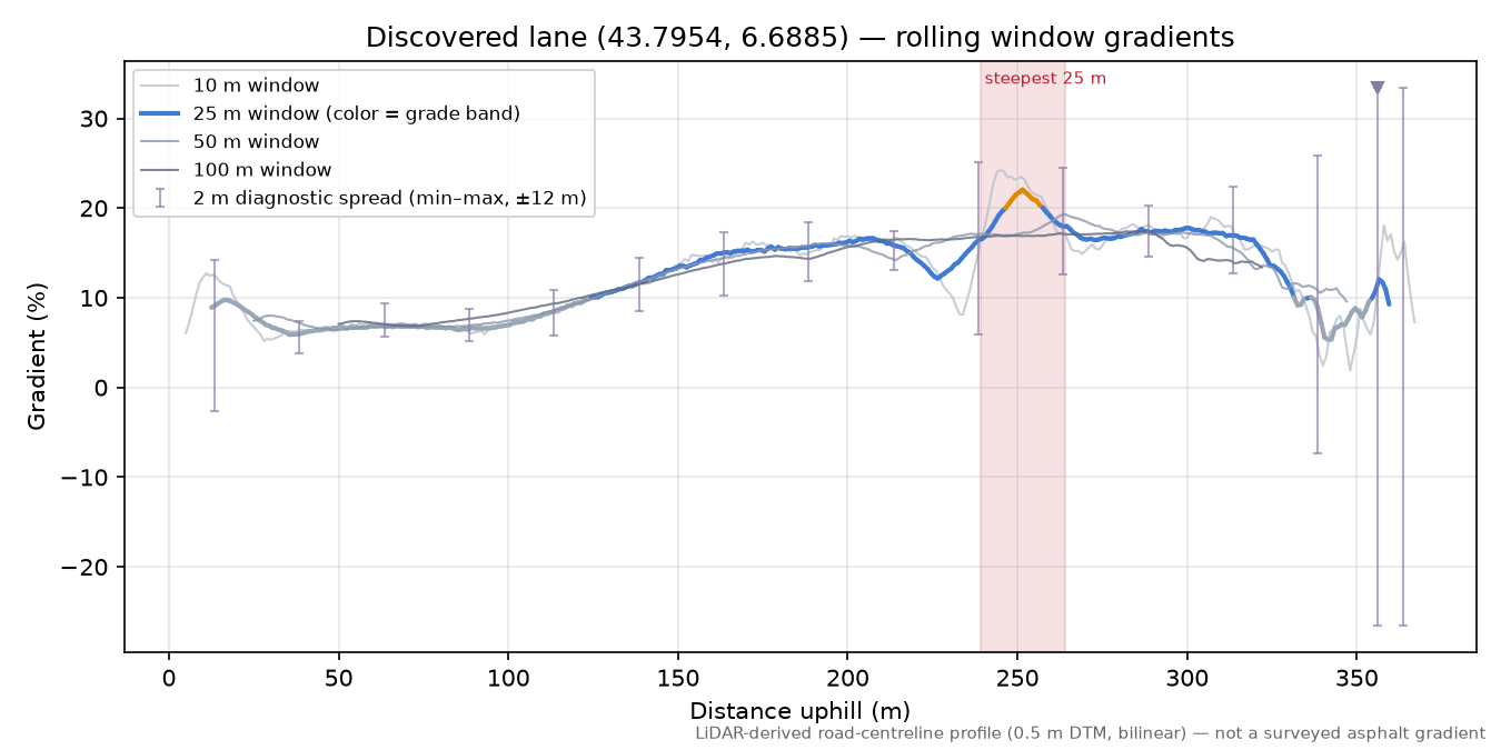 Discovered lane (43.7954, 6.6885) rolling gradient profile