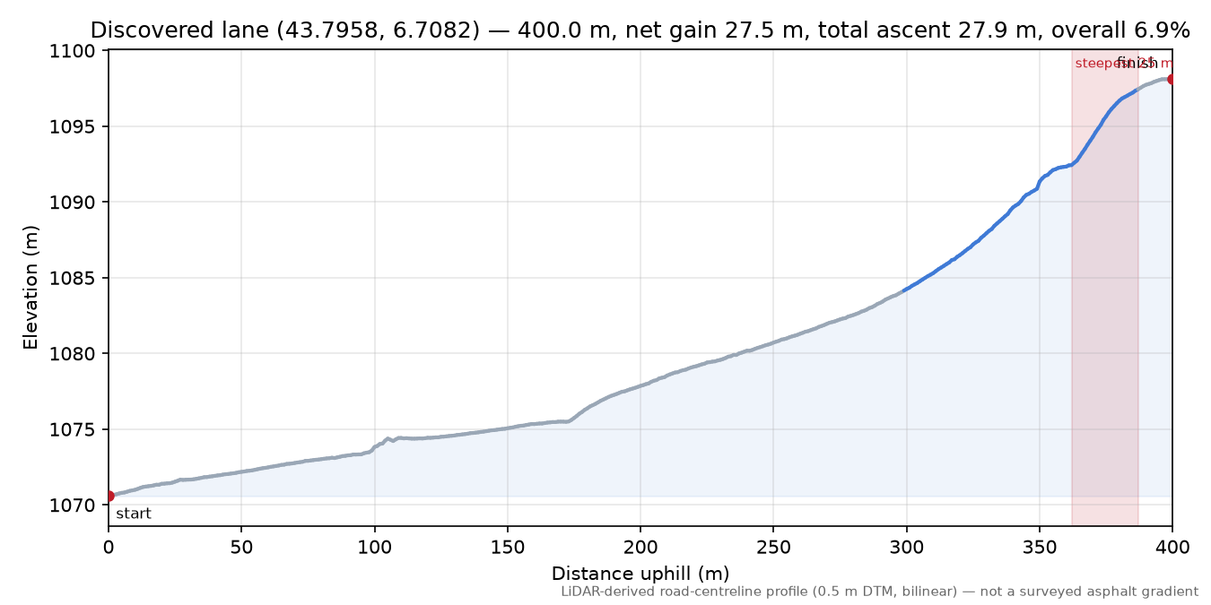 Discovered lane (43.7958, 6.7082) elevation profile