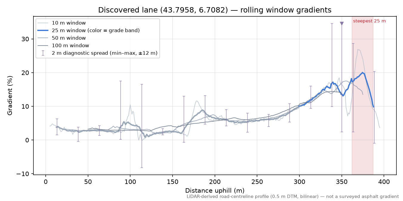 Discovered lane (43.7958, 6.7082) rolling gradient profile