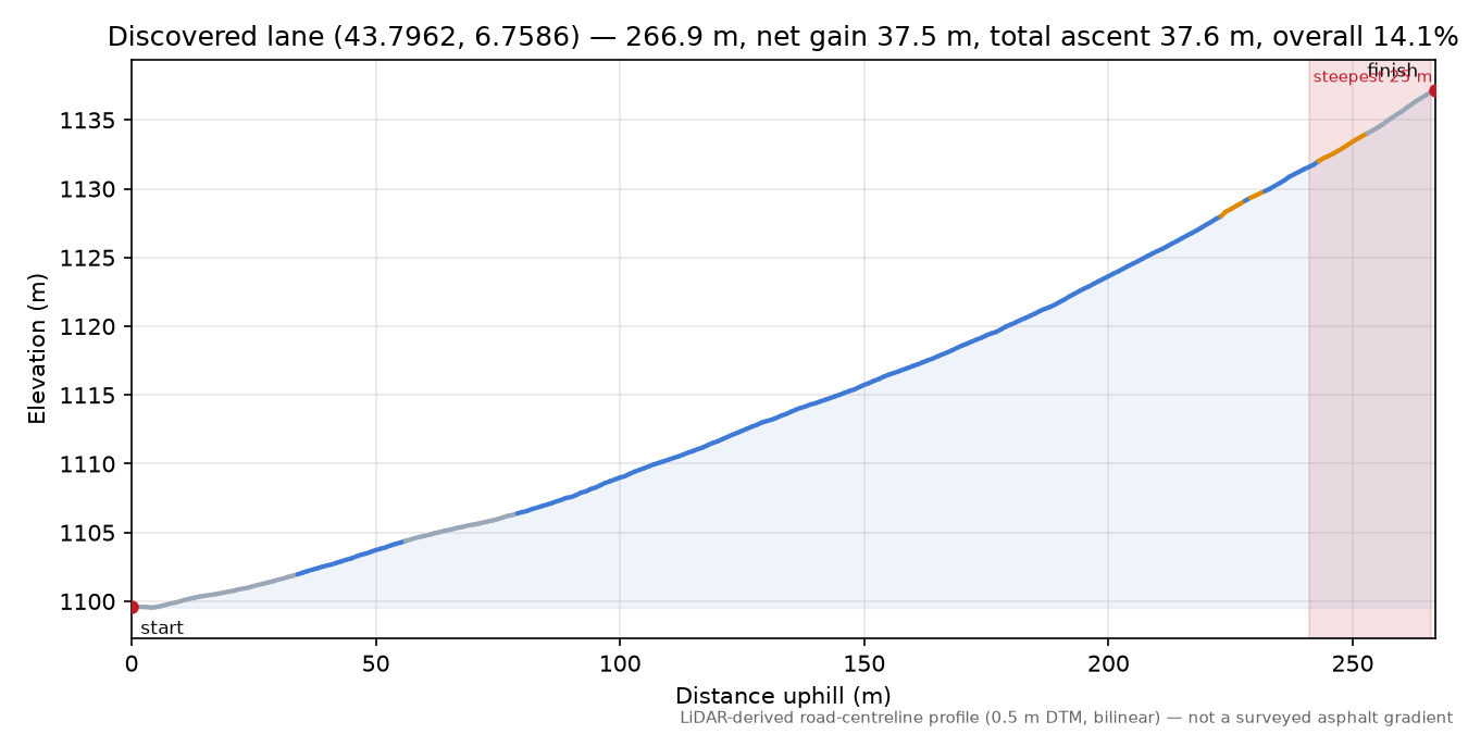 Discovered lane (43.7962, 6.7586) elevation profile