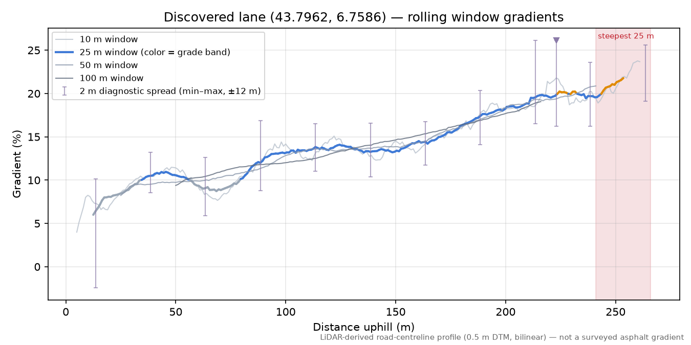 Discovered lane (43.7962, 6.7586) rolling gradient profile