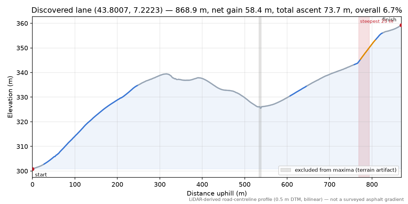 Discovered lane (43.8007, 7.2223) elevation profile