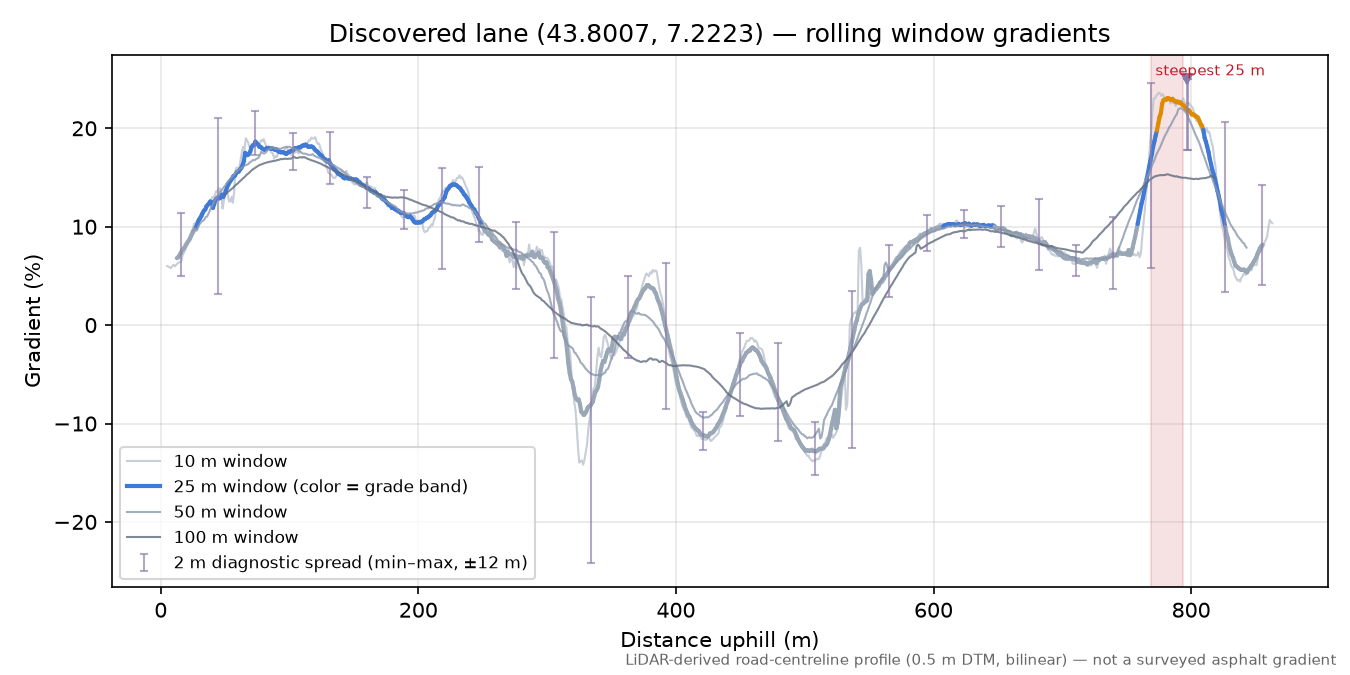 Discovered lane (43.8007, 7.2223) rolling gradient profile