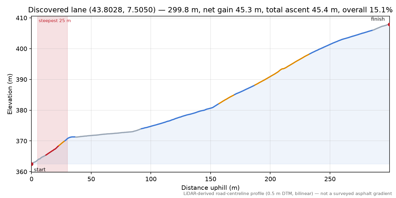 Discovered lane (43.8028, 7.5050) elevation profile