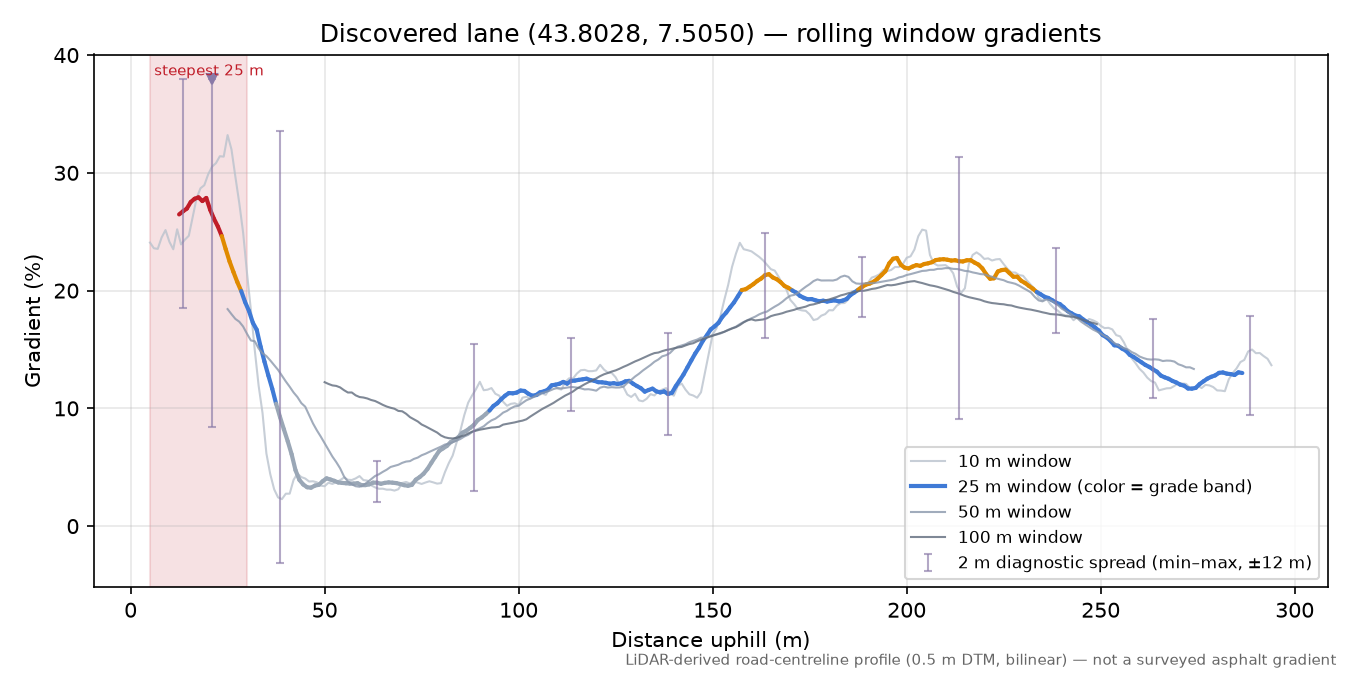Discovered lane (43.8028, 7.5050) rolling gradient profile