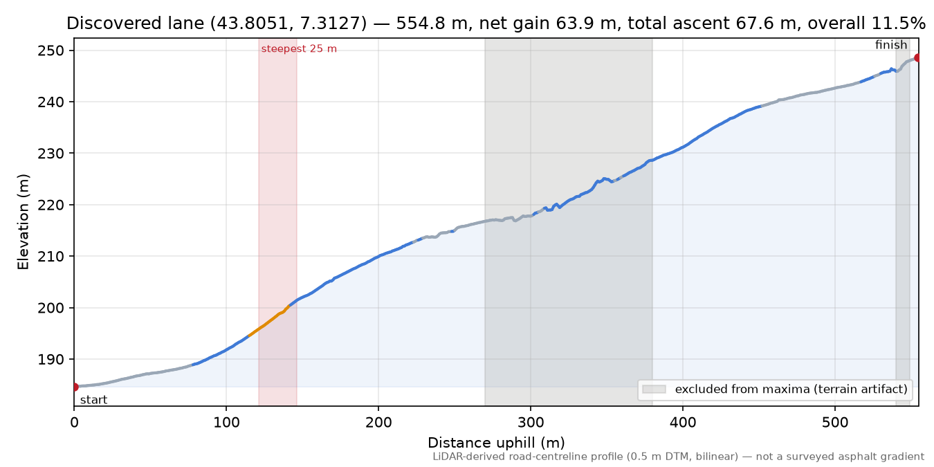 Discovered lane (43.8051, 7.3127) elevation profile