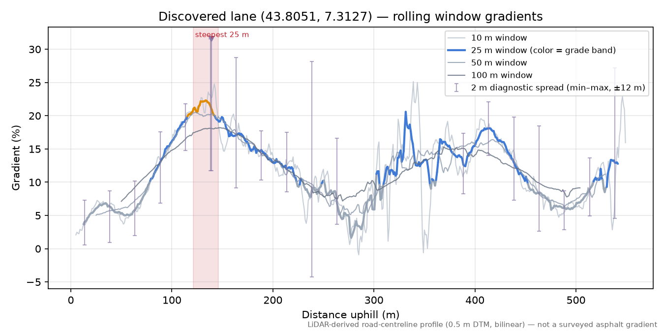 Discovered lane (43.8051, 7.3127) rolling gradient profile
