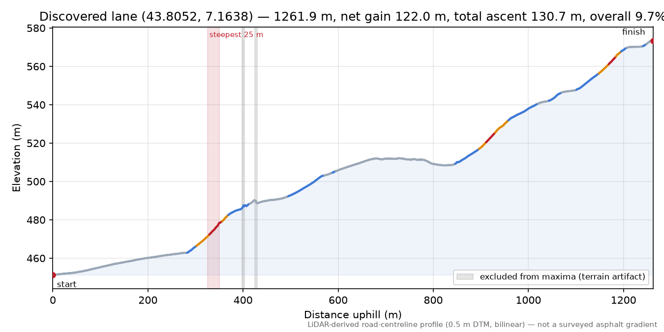 Discovered lane (43.8052, 7.1638) elevation profile