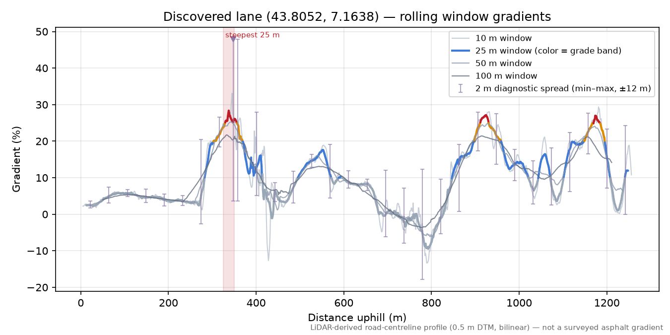 Discovered lane (43.8052, 7.1638) rolling gradient profile