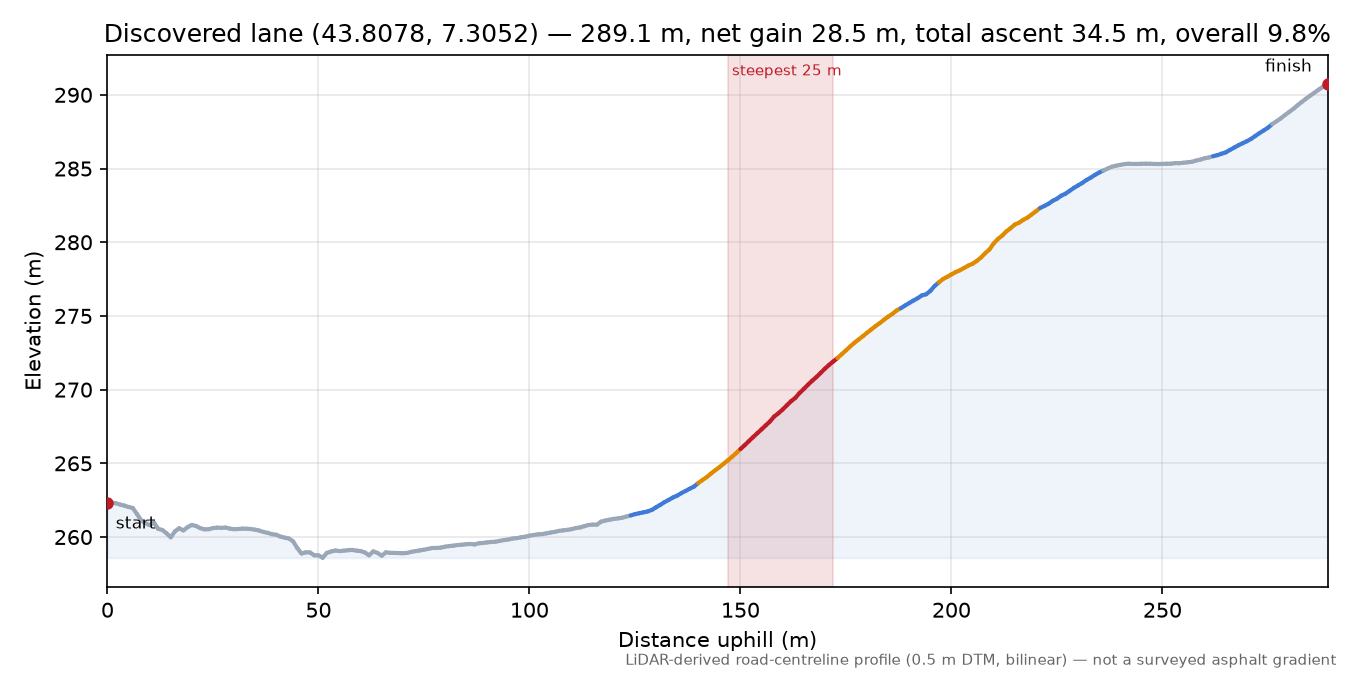 Discovered lane (43.8078, 7.3052) elevation profile