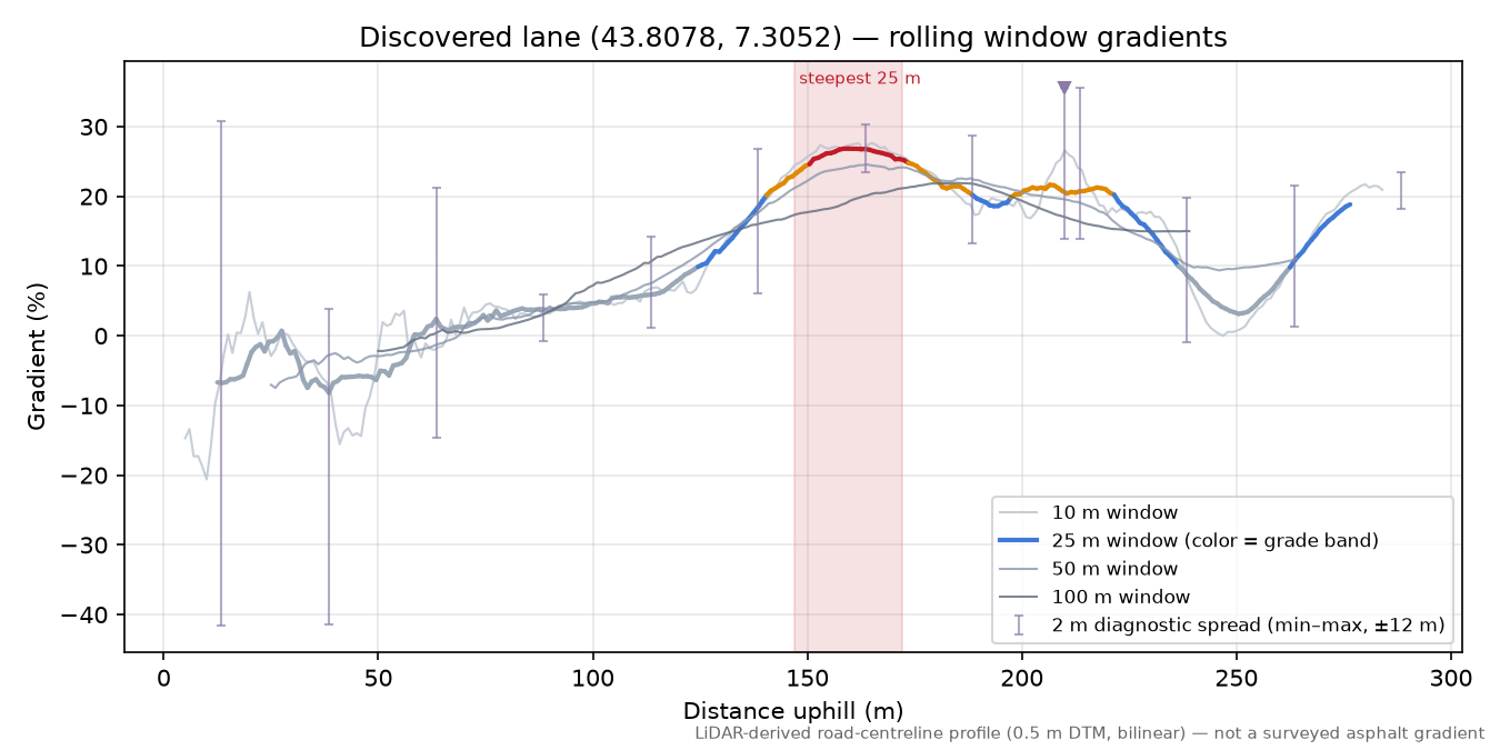 Discovered lane (43.8078, 7.3052) rolling gradient profile