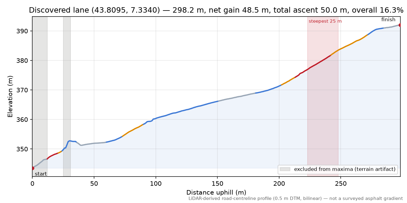Discovered lane (43.8095, 7.3340) elevation profile