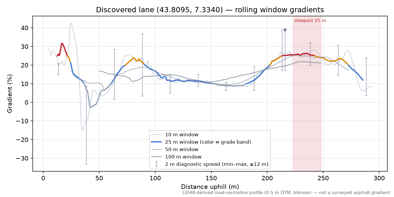Discovered lane (43.8095, 7.3340) rolling gradient profile
