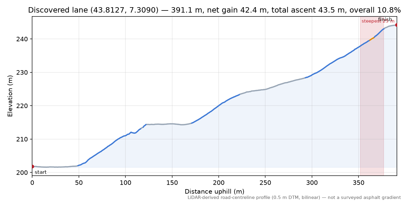 Discovered lane (43.8127, 7.3090) elevation profile