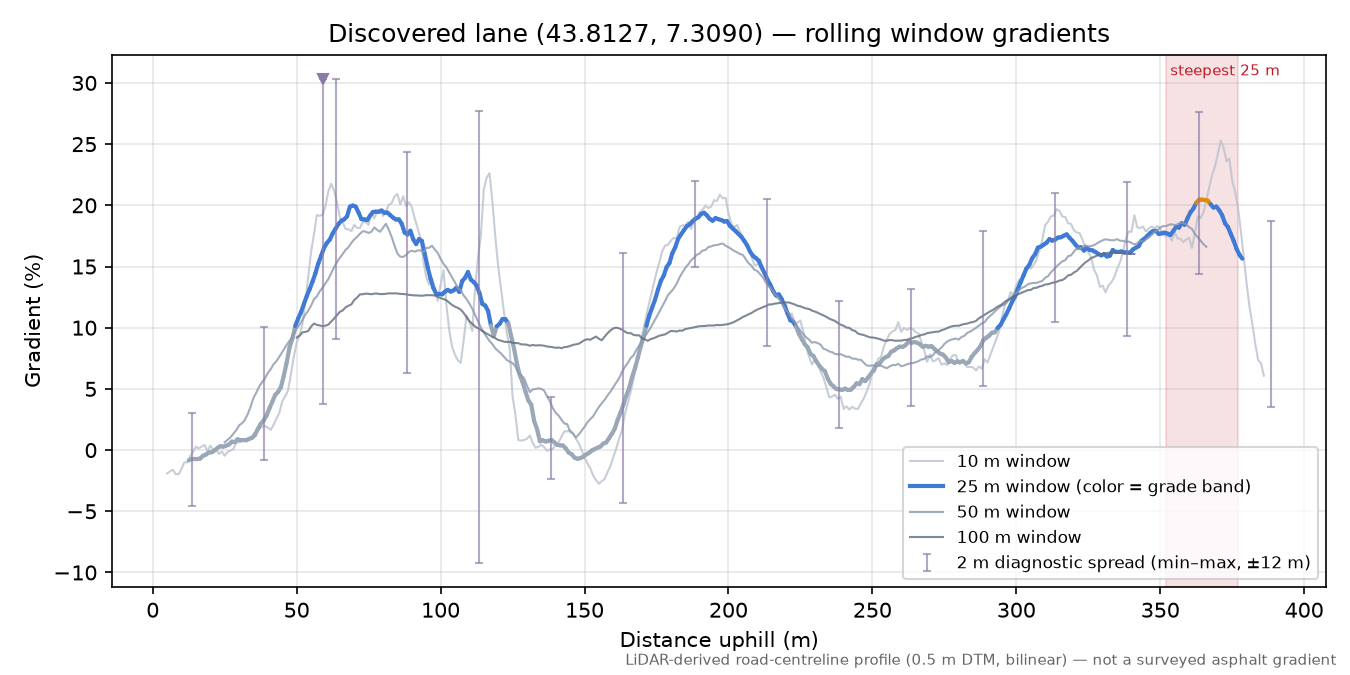Discovered lane (43.8127, 7.3090) rolling gradient profile