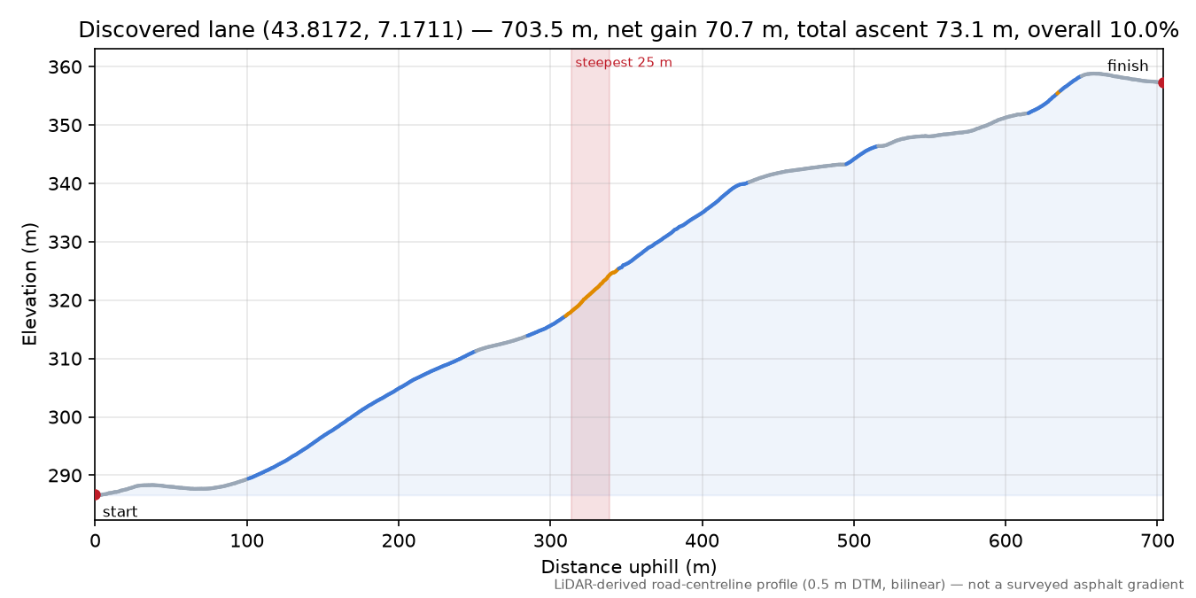Discovered lane (43.8172, 7.1711) elevation profile