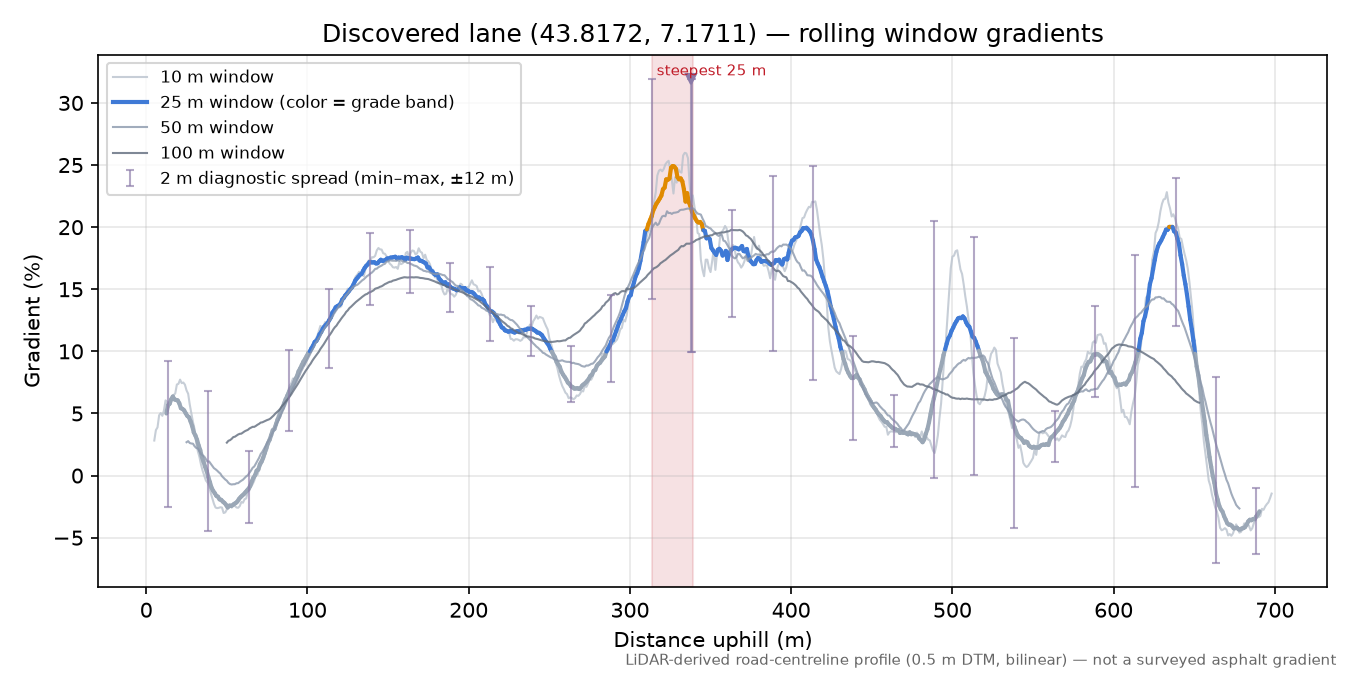 Discovered lane (43.8172, 7.1711) rolling gradient profile
