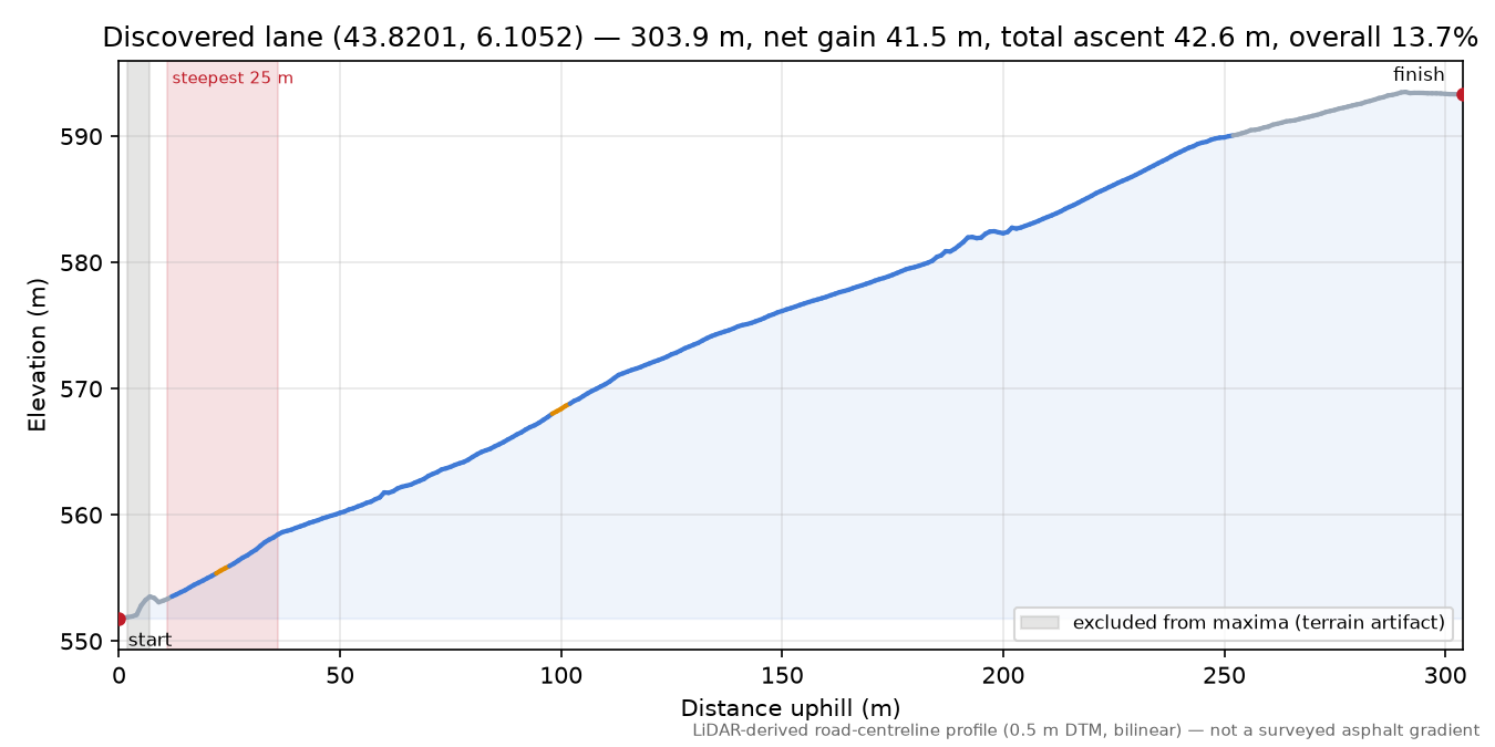 Discovered lane (43.8201, 6.1052) elevation profile