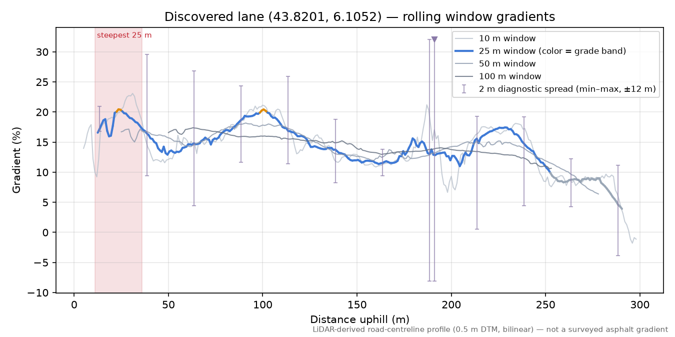Discovered lane (43.8201, 6.1052) rolling gradient profile