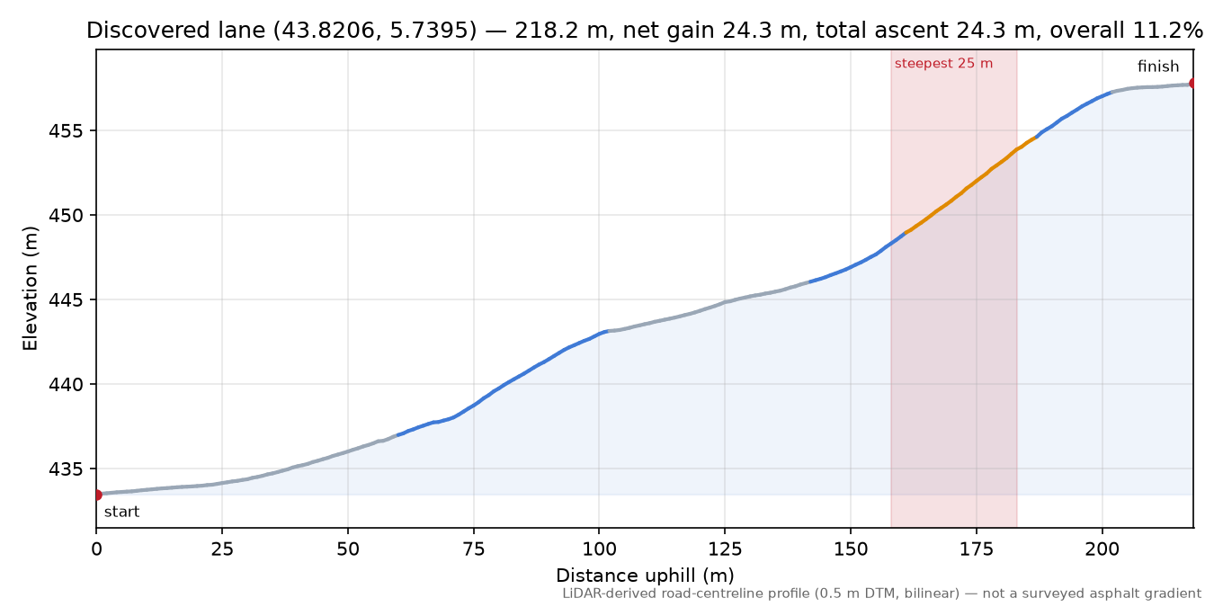 Discovered lane (43.8206, 5.7395) elevation profile