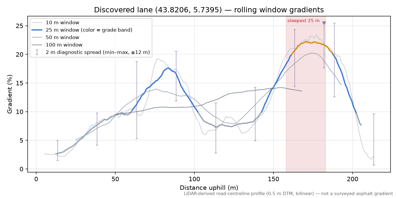 Discovered lane (43.8206, 5.7395) rolling gradient profile