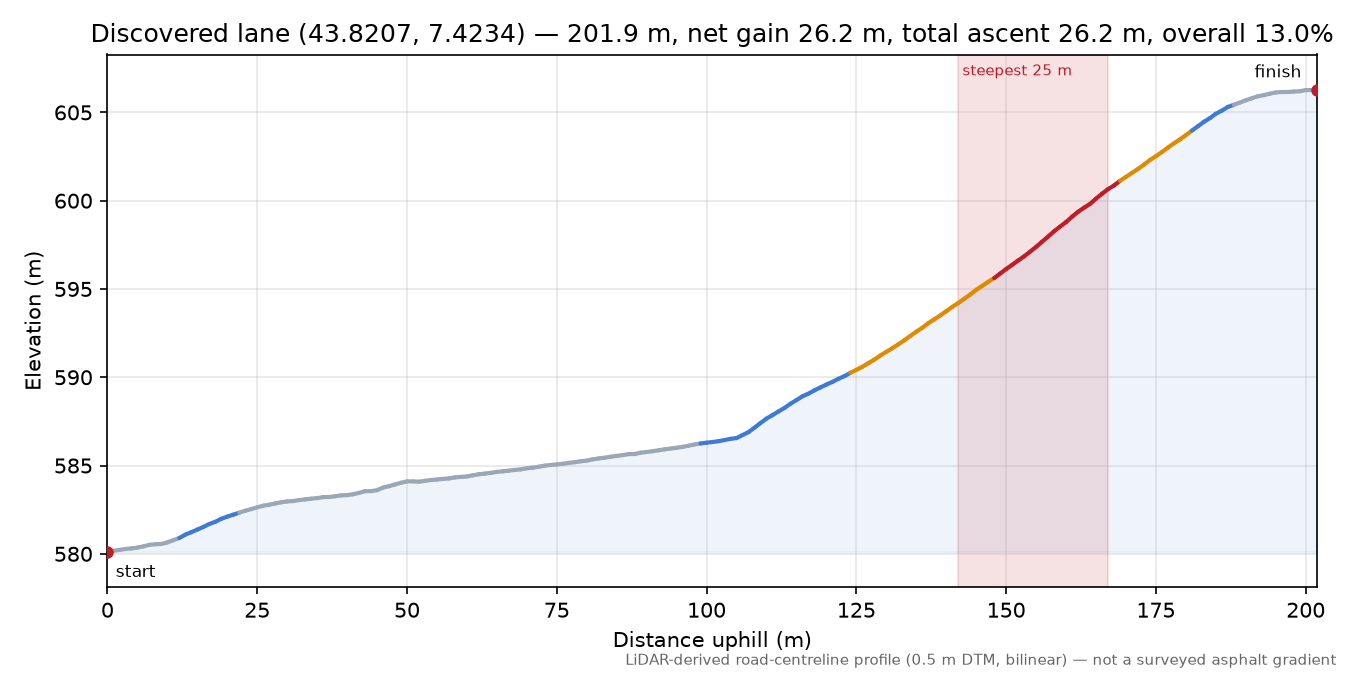 Discovered lane (43.8207, 7.4234) elevation profile