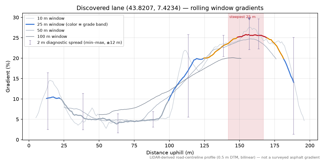 Discovered lane (43.8207, 7.4234) rolling gradient profile