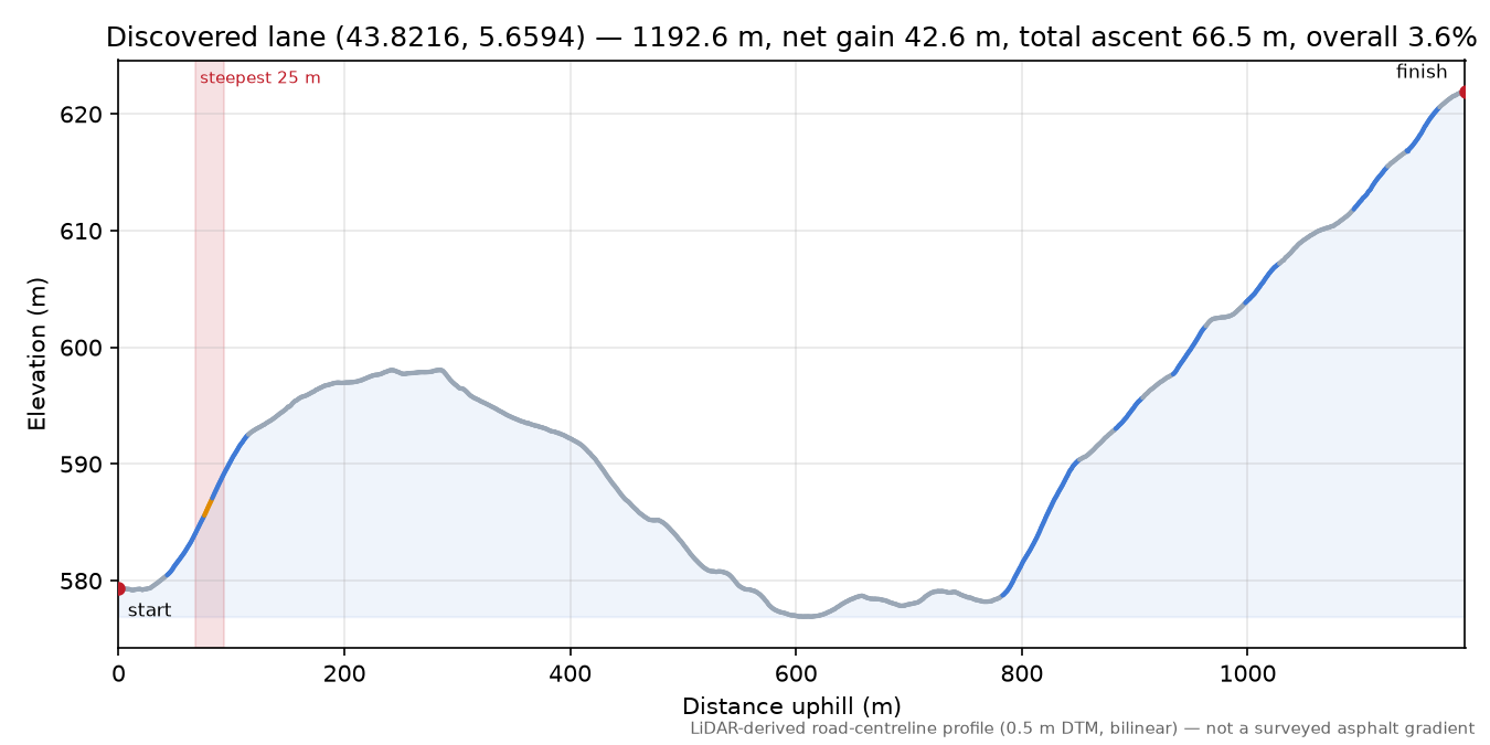 Discovered lane (43.8216, 5.6594) elevation profile