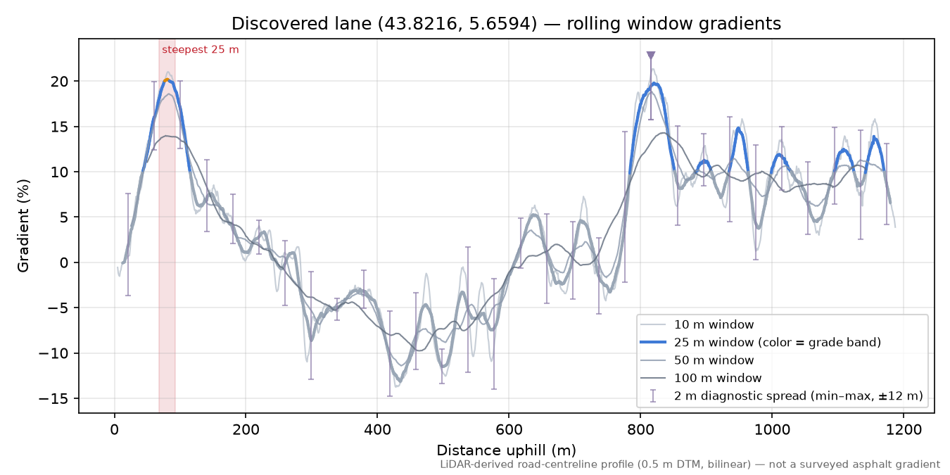 Discovered lane (43.8216, 5.6594) rolling gradient profile