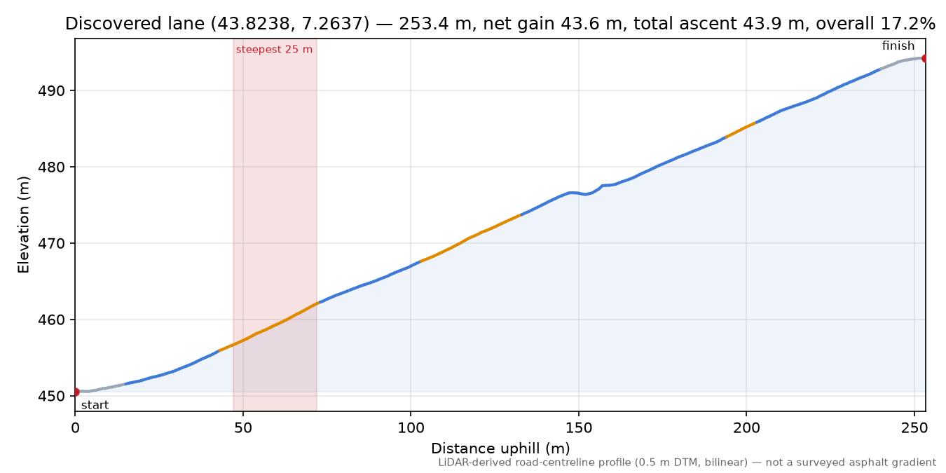 Discovered lane (43.8238, 7.2637) elevation profile