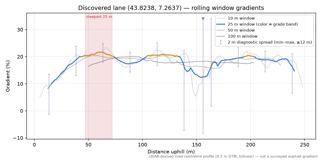 Discovered lane (43.8238, 7.2637) rolling gradient profile