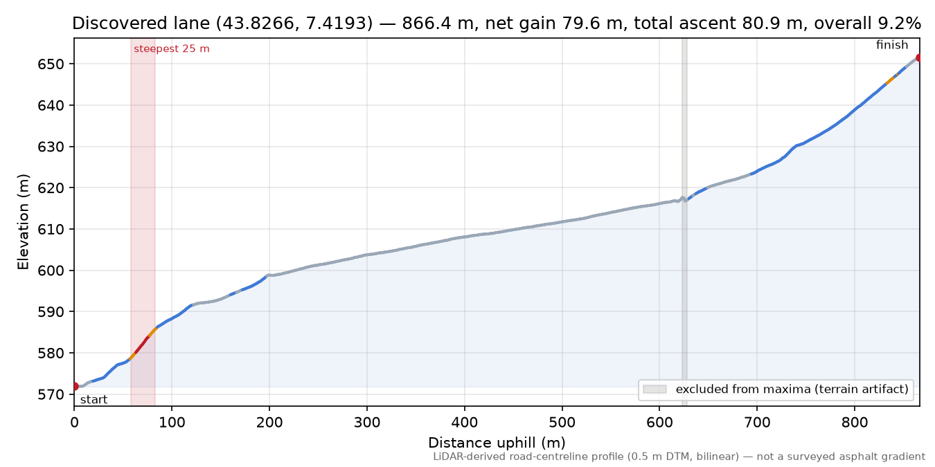 Discovered lane (43.8266, 7.4193) elevation profile