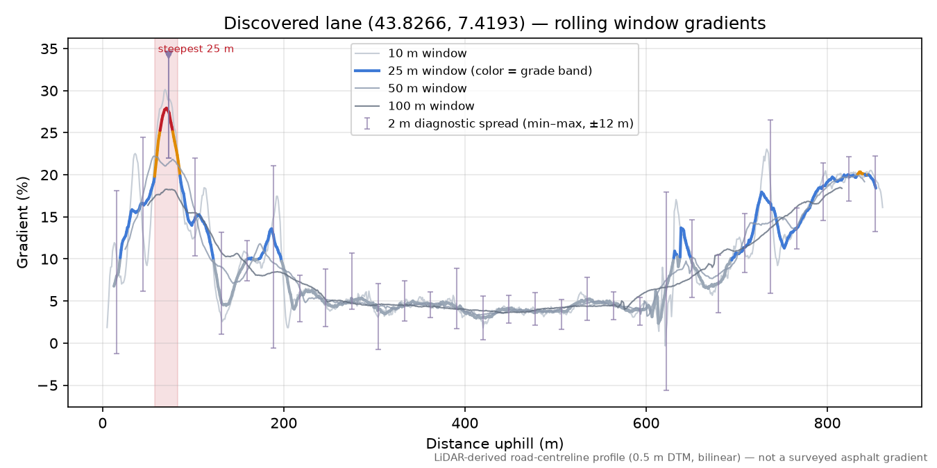 Discovered lane (43.8266, 7.4193) rolling gradient profile