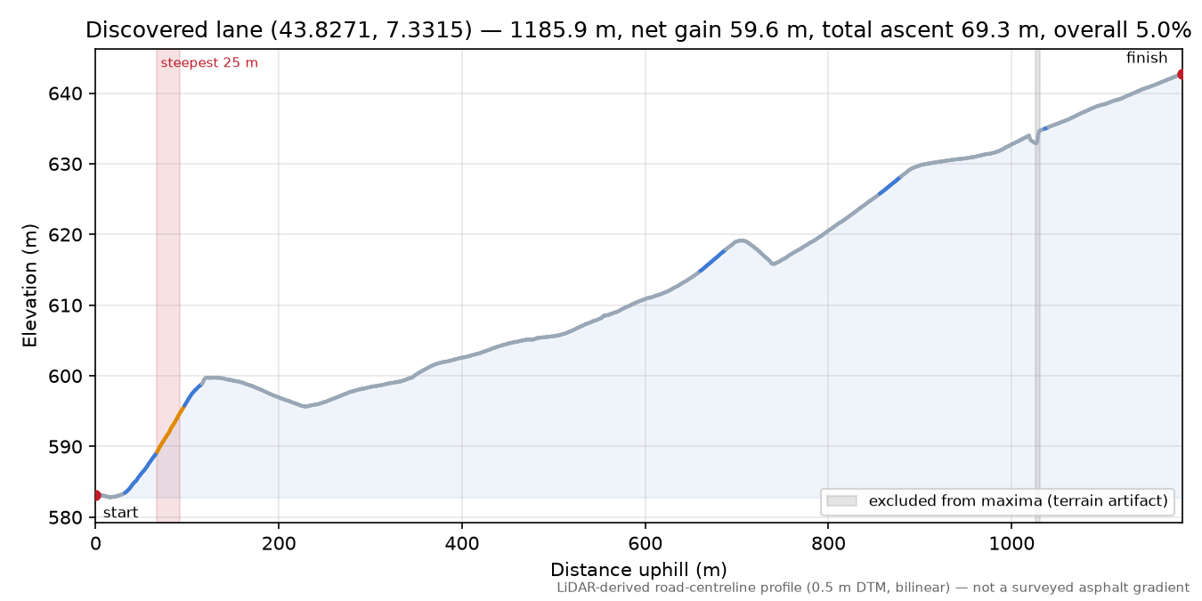Discovered lane (43.8271, 7.3315) elevation profile