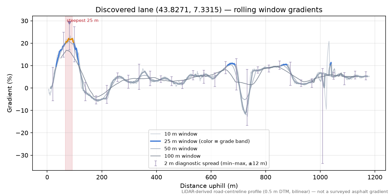 Discovered lane (43.8271, 7.3315) rolling gradient profile